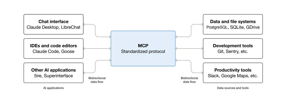 Rajah rasmi MCP: app AI di kiri dan data atau tools di kanan, disambung oleh satu protokol standard di tengah