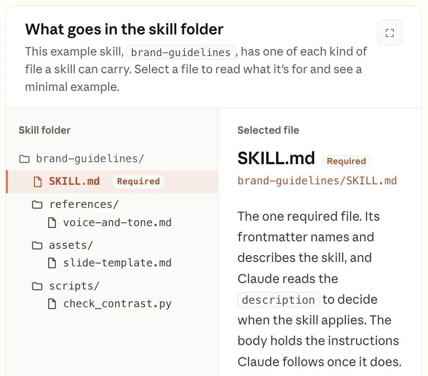 Contoh folder skill brand-guidelines dengan SKILL.md, references/voice-and-tone.md dan assets/slide-template.md