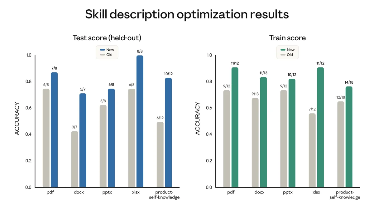 Dua carta bar Anthropic yang tunjuk kadar skill dipanggil dengan betul naik selepas description ditulis semula, untuk lima skill
